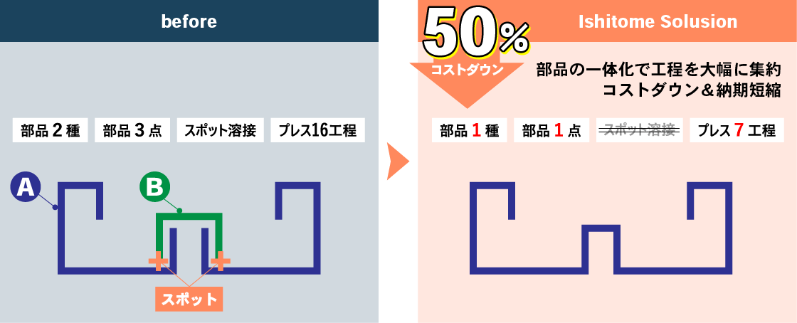 CASE1 部品の一体化とプレス工程集約による、コストダウン＆納期短縮