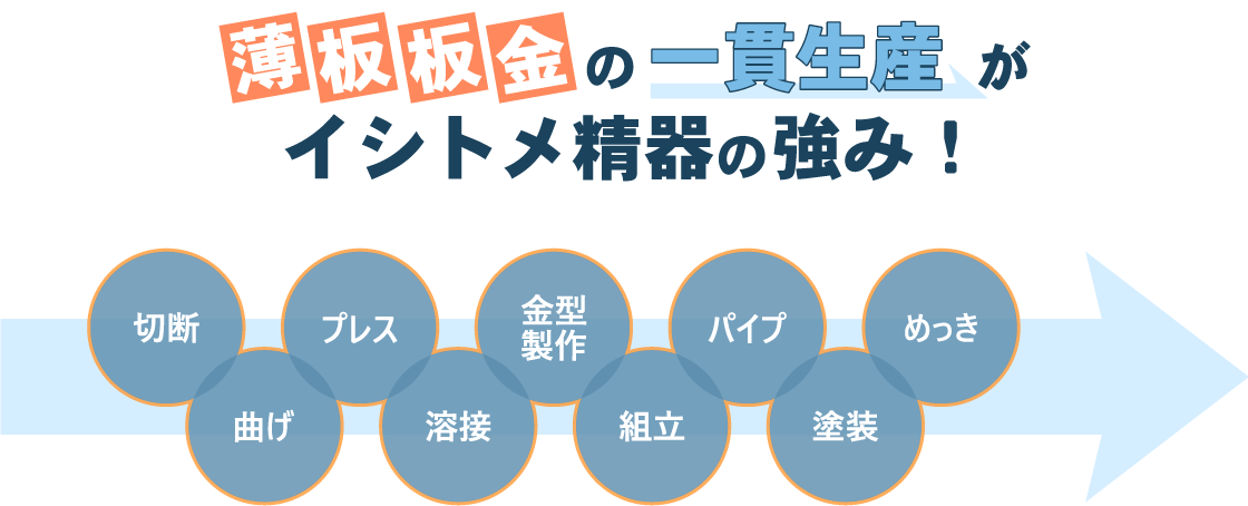 薄板板金の一貫生産がイシトメ精器の強み！